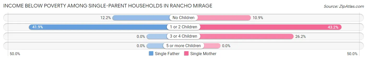 Income Below Poverty Among Single-Parent Households in Rancho Mirage