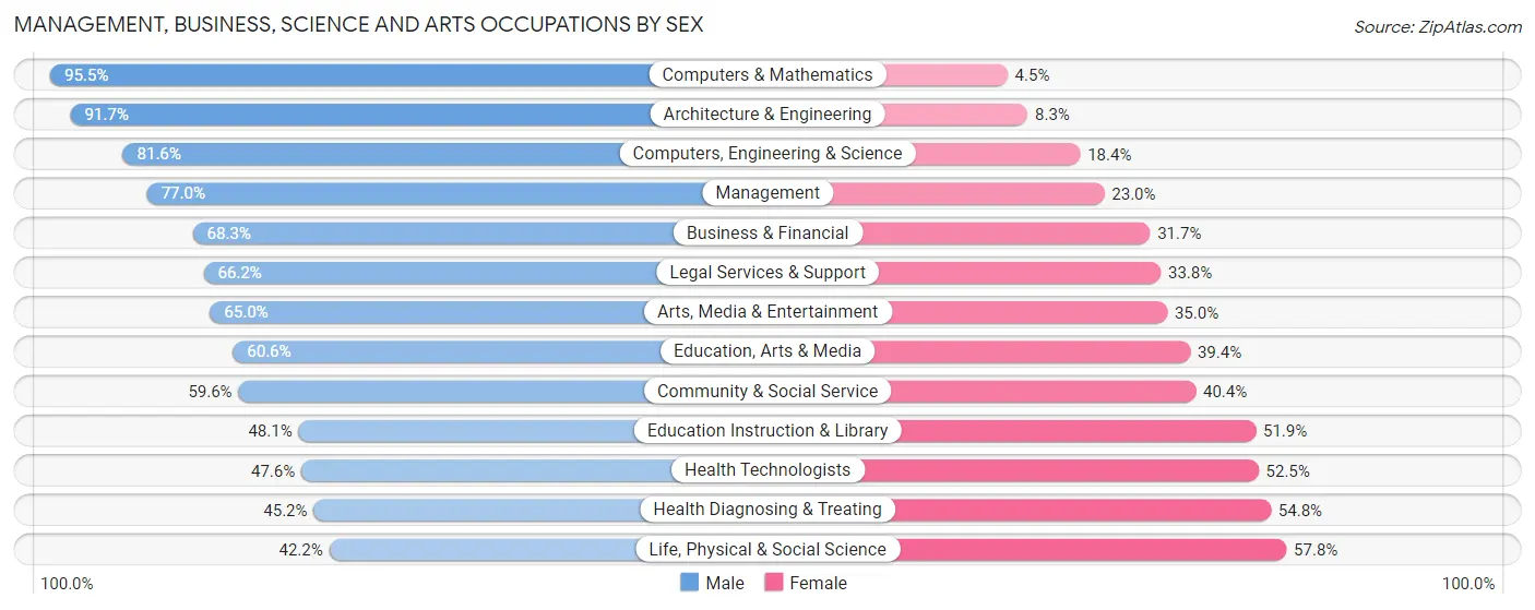Management, Business, Science and Arts Occupations by Sex in Rancho Mirage