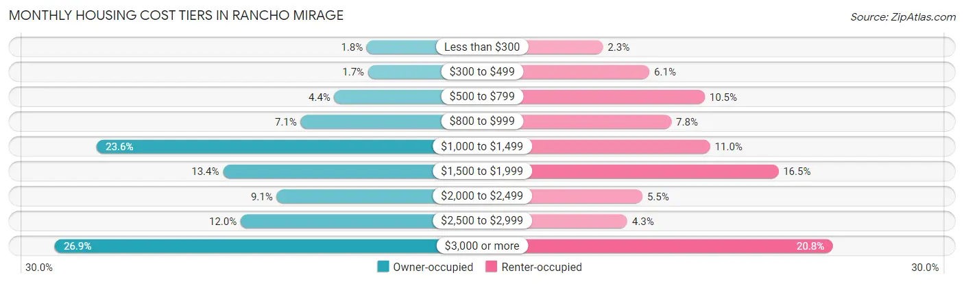 Monthly Housing Cost Tiers in Rancho Mirage