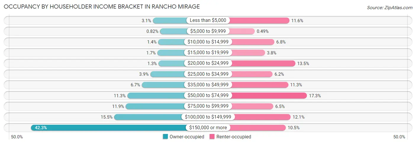Occupancy by Householder Income Bracket in Rancho Mirage