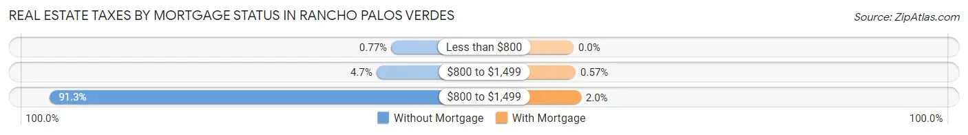 Real Estate Taxes by Mortgage Status in Rancho Palos Verdes