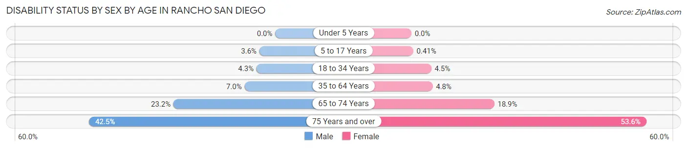 Disability Status by Sex by Age in Rancho San Diego