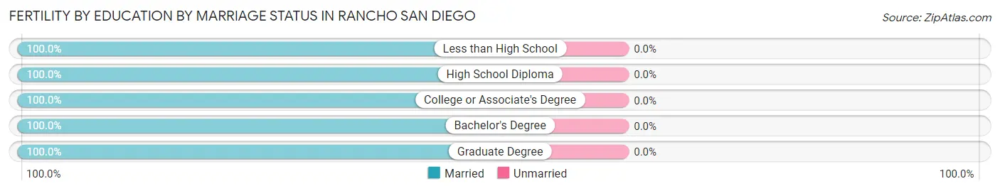 Female Fertility by Education by Marriage Status in Rancho San Diego