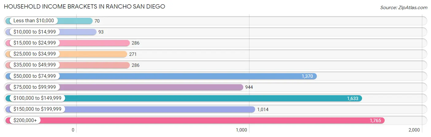 Household Income Brackets in Rancho San Diego