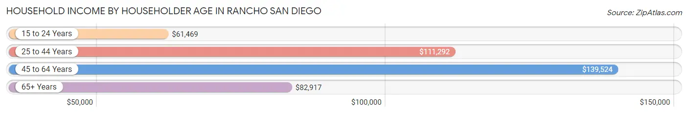 Household Income by Householder Age in Rancho San Diego