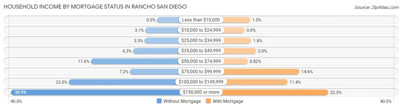 Household Income by Mortgage Status in Rancho San Diego
