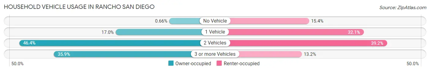 Household Vehicle Usage in Rancho San Diego