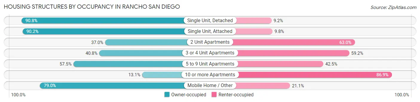Housing Structures by Occupancy in Rancho San Diego