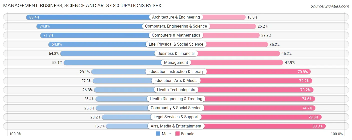 Management, Business, Science and Arts Occupations by Sex in Rancho San Diego