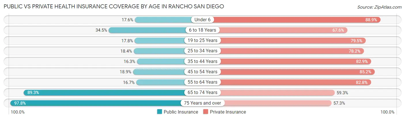 Public vs Private Health Insurance Coverage by Age in Rancho San Diego