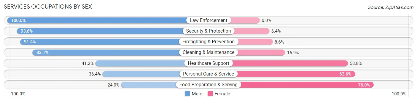 Services Occupations by Sex in Rancho San Diego