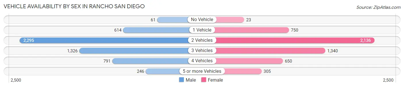Vehicle Availability by Sex in Rancho San Diego
