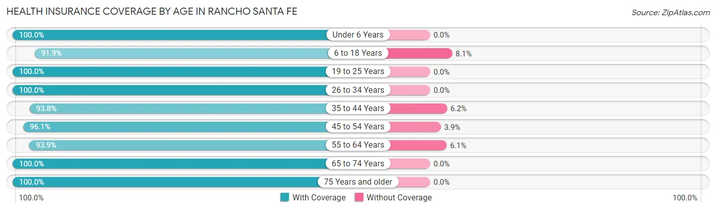 Health Insurance Coverage by Age in Rancho Santa Fe