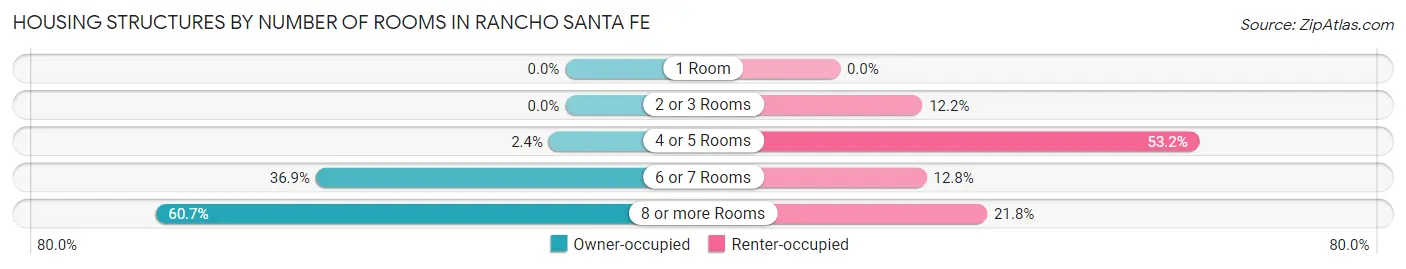 Housing Structures by Number of Rooms in Rancho Santa Fe