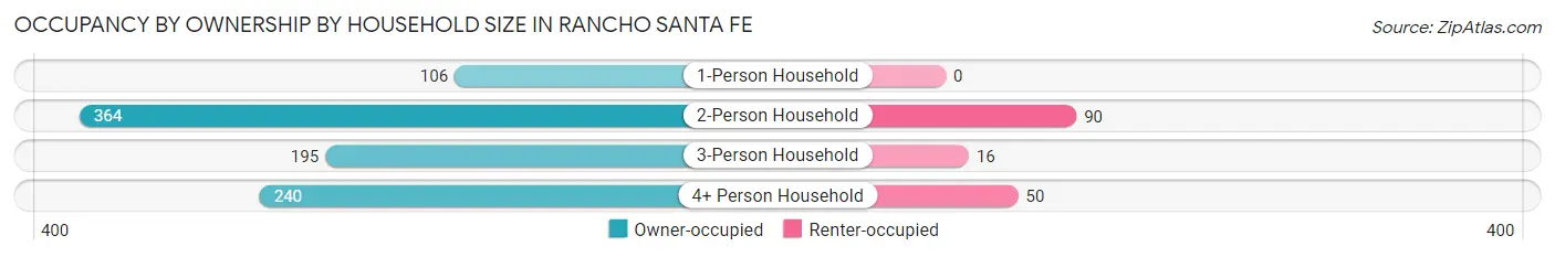 Occupancy by Ownership by Household Size in Rancho Santa Fe