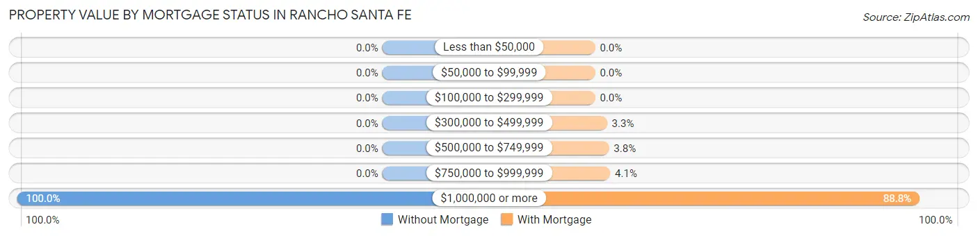 Property Value by Mortgage Status in Rancho Santa Fe