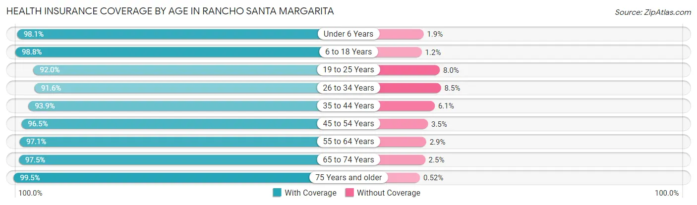 Health Insurance Coverage by Age in Rancho Santa Margarita