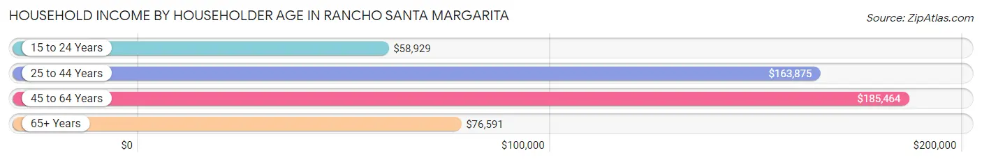 Household Income by Householder Age in Rancho Santa Margarita