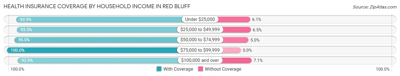 Health Insurance Coverage by Household Income in Red Bluff
