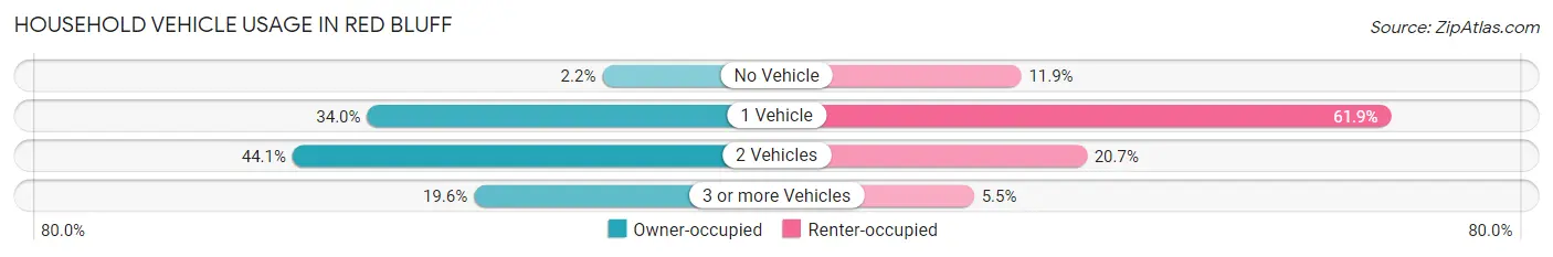 Household Vehicle Usage in Red Bluff