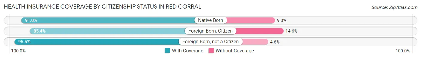 Health Insurance Coverage by Citizenship Status in Red Corral