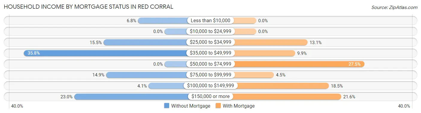 Household Income by Mortgage Status in Red Corral