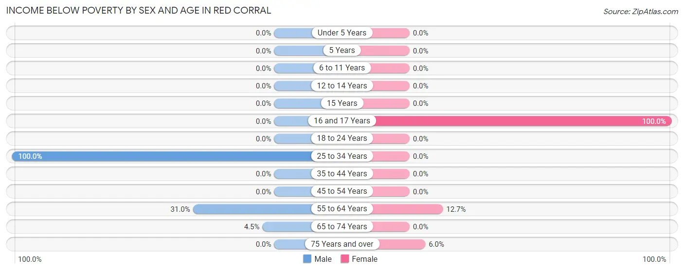 Income Below Poverty by Sex and Age in Red Corral