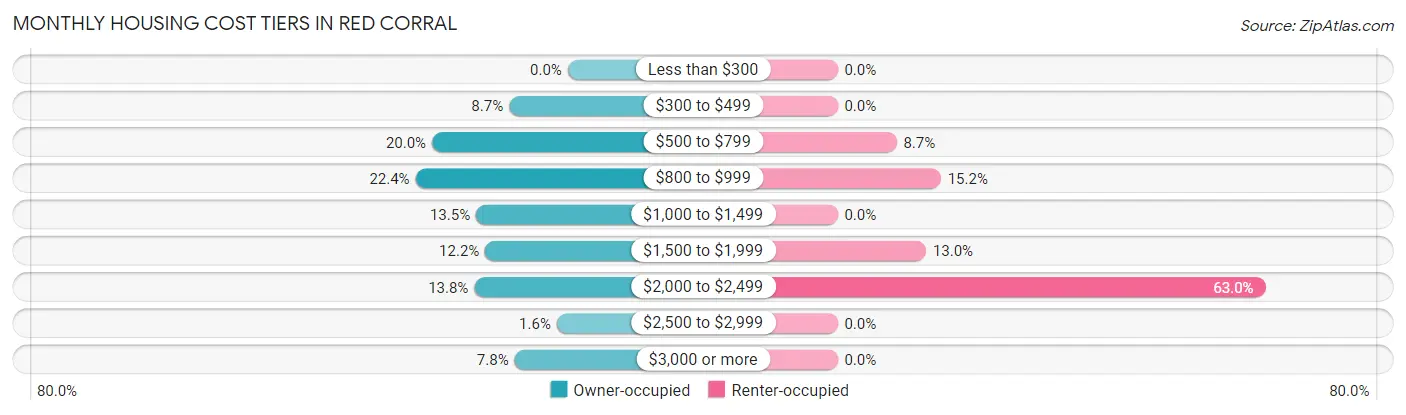 Monthly Housing Cost Tiers in Red Corral