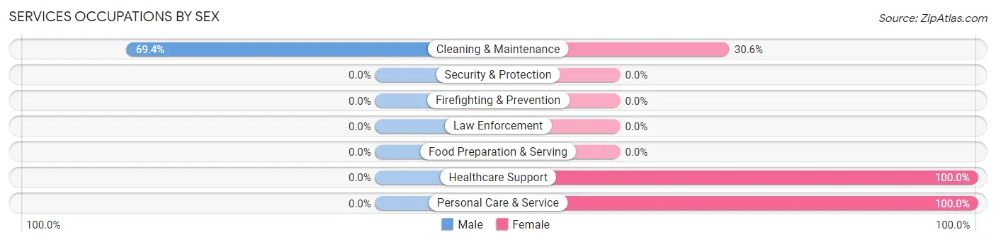 Services Occupations by Sex in Red Corral