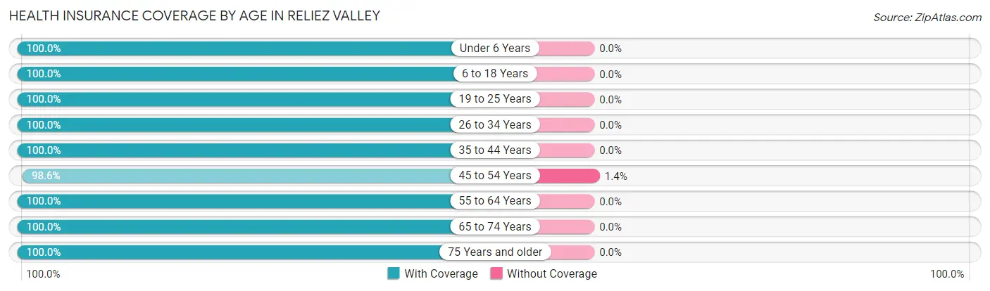 Health Insurance Coverage by Age in Reliez Valley