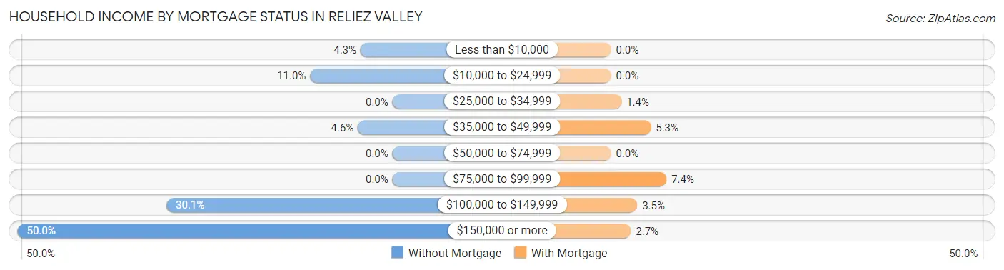 Household Income by Mortgage Status in Reliez Valley