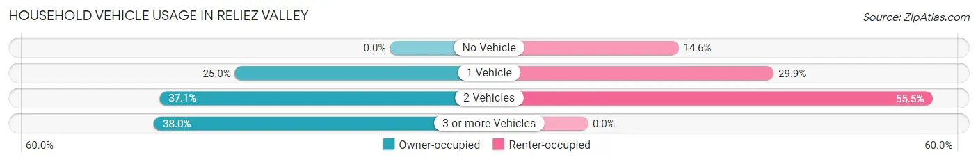 Household Vehicle Usage in Reliez Valley