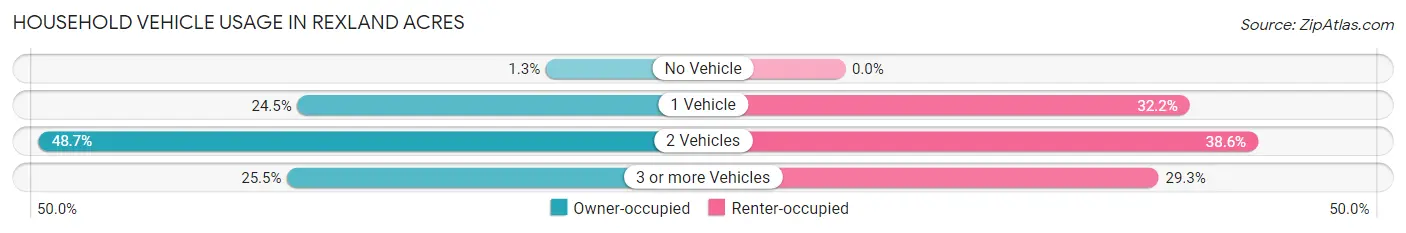 Household Vehicle Usage in Rexland Acres