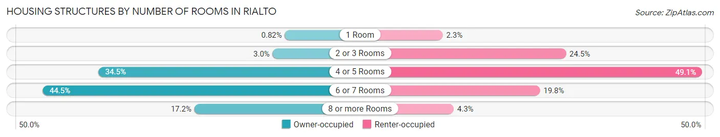 Housing Structures by Number of Rooms in Rialto