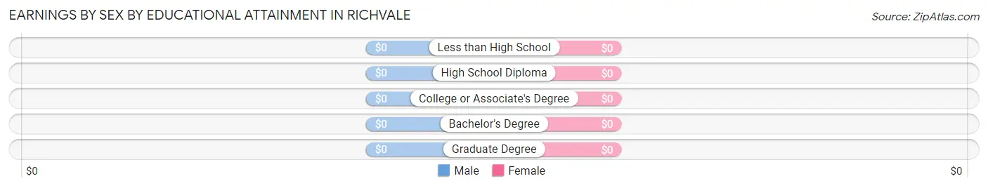 Earnings by Sex by Educational Attainment in Richvale