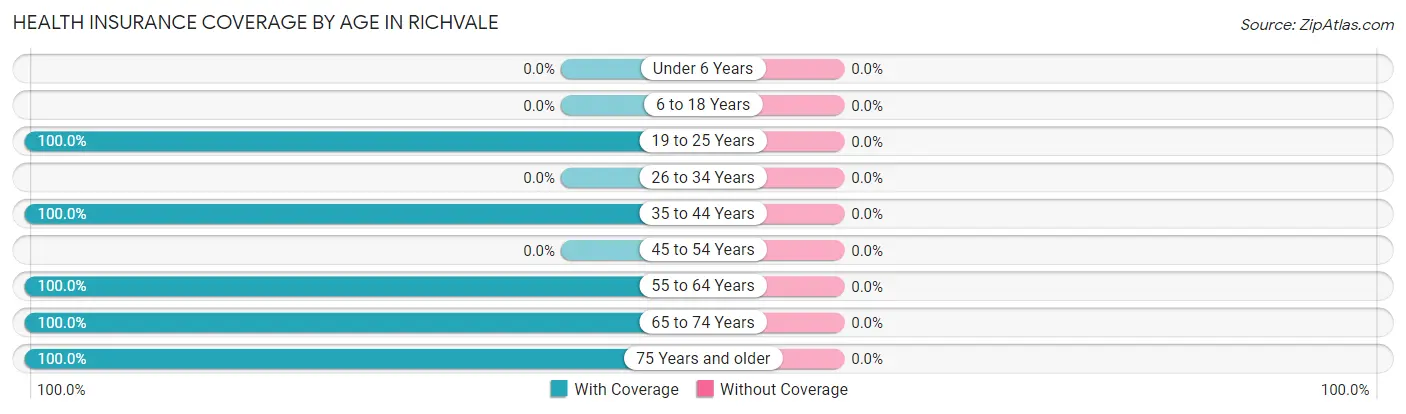 Health Insurance Coverage by Age in Richvale