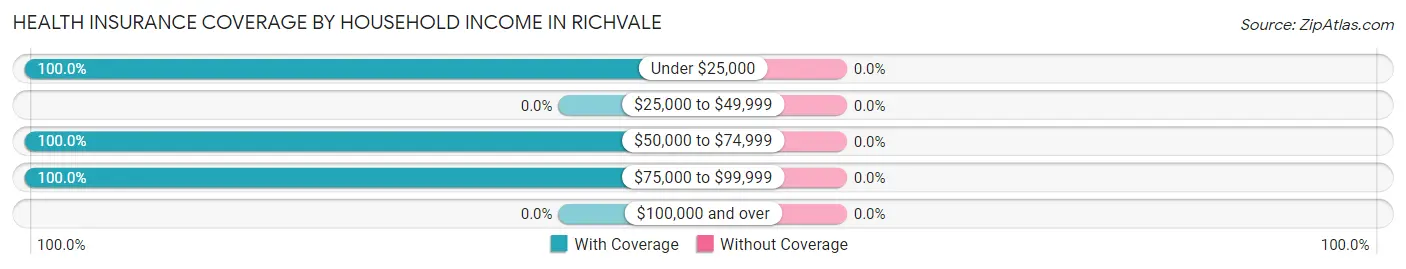 Health Insurance Coverage by Household Income in Richvale