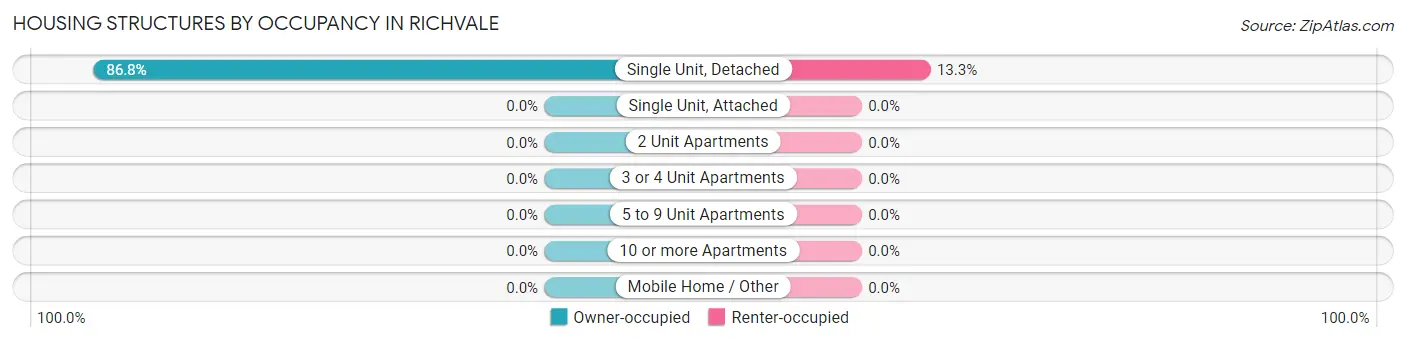 Housing Structures by Occupancy in Richvale