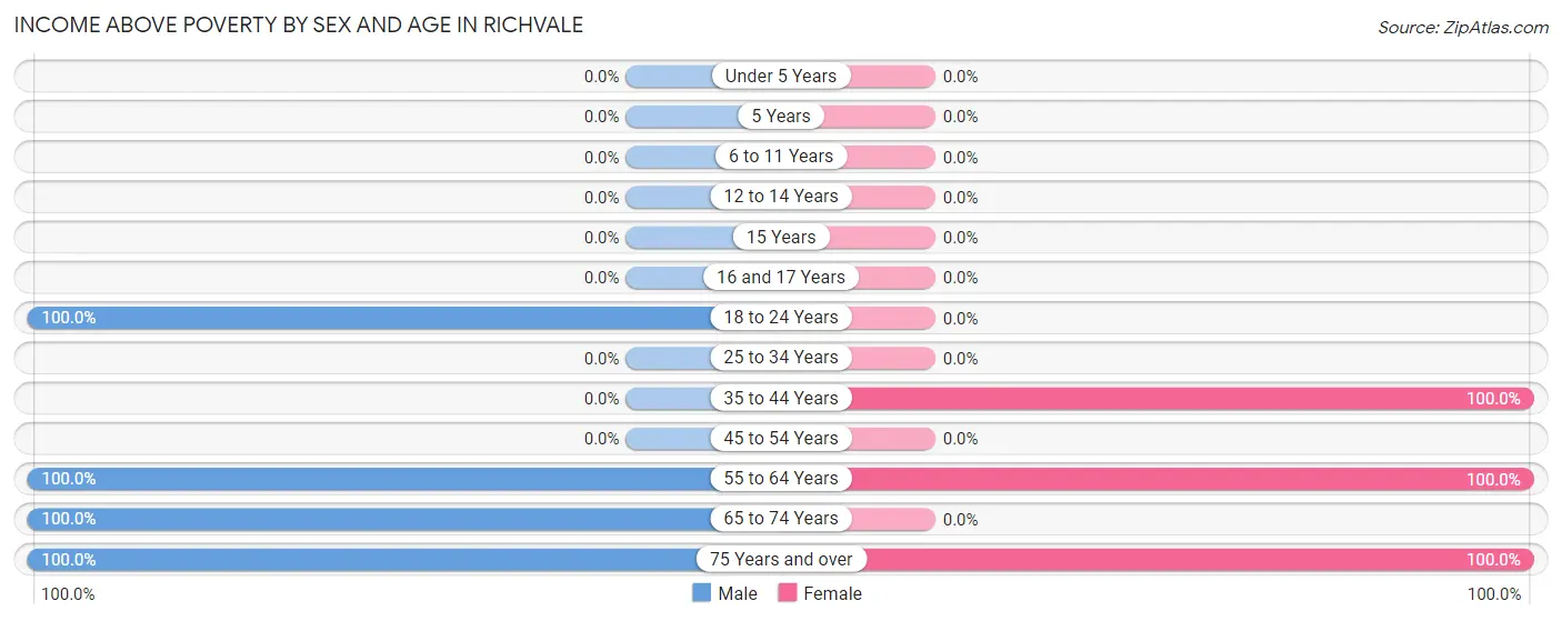 Income Above Poverty by Sex and Age in Richvale