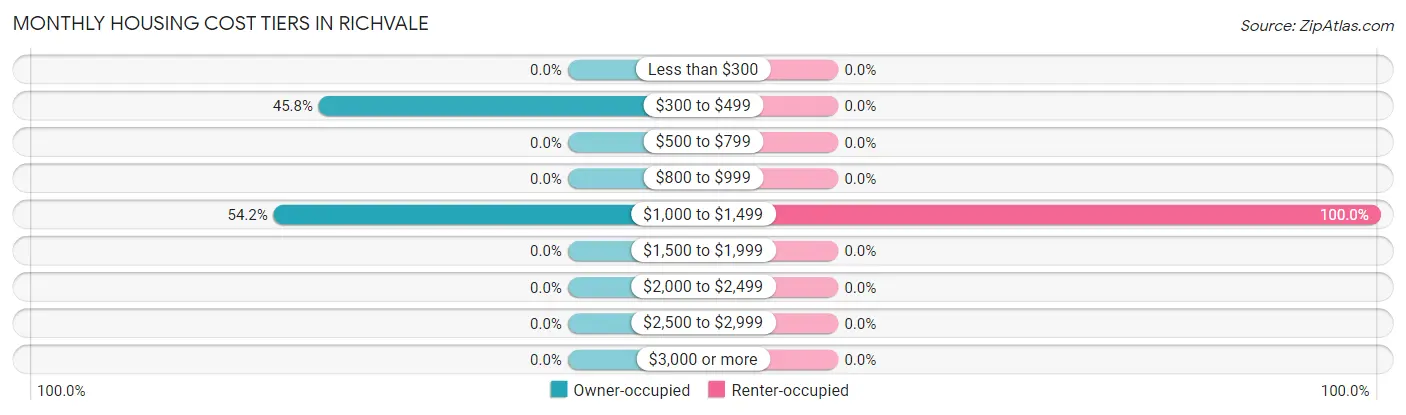 Monthly Housing Cost Tiers in Richvale