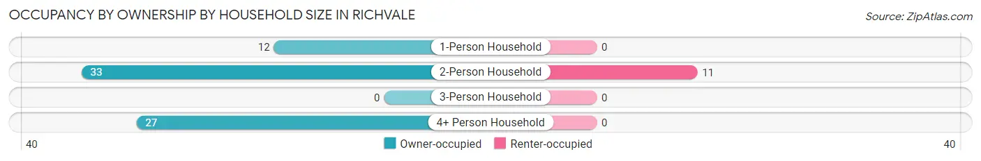 Occupancy by Ownership by Household Size in Richvale