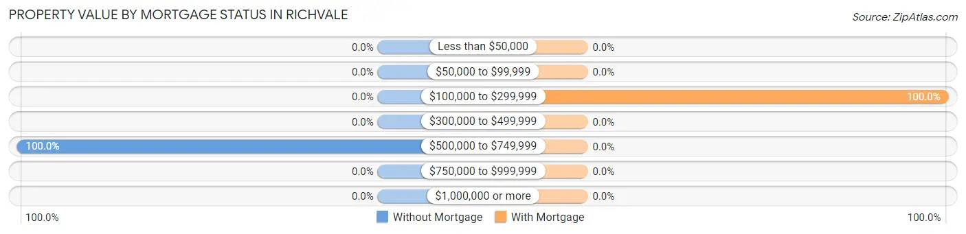 Property Value by Mortgage Status in Richvale