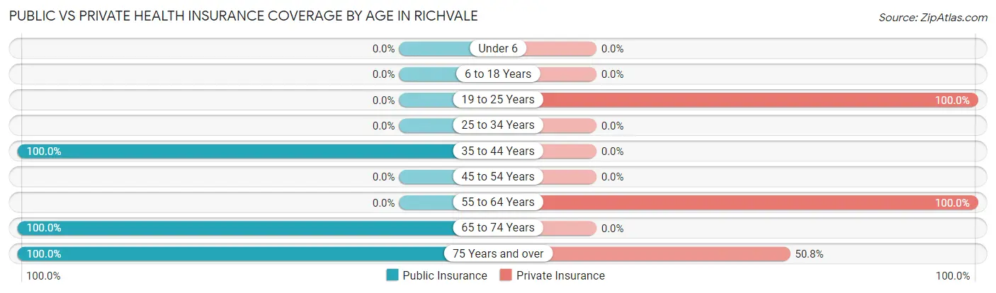 Public vs Private Health Insurance Coverage by Age in Richvale
