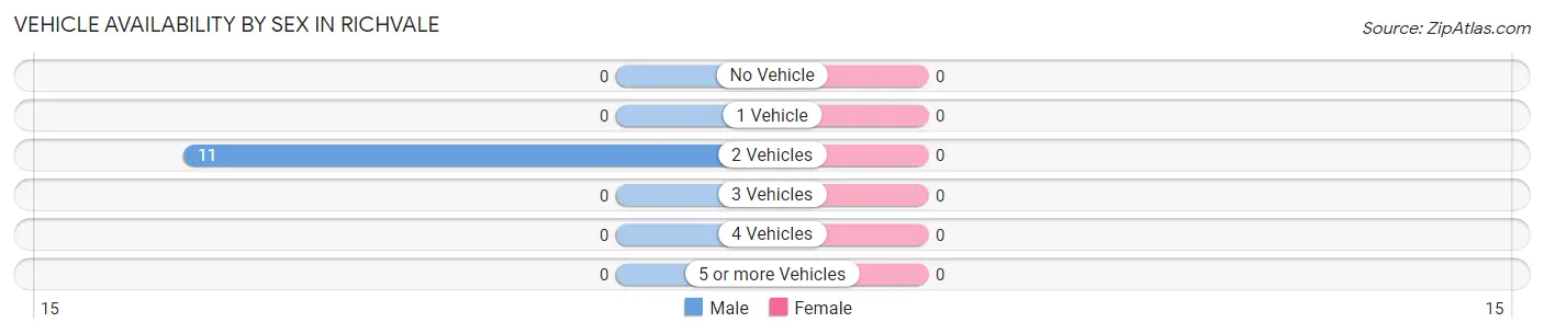Vehicle Availability by Sex in Richvale
