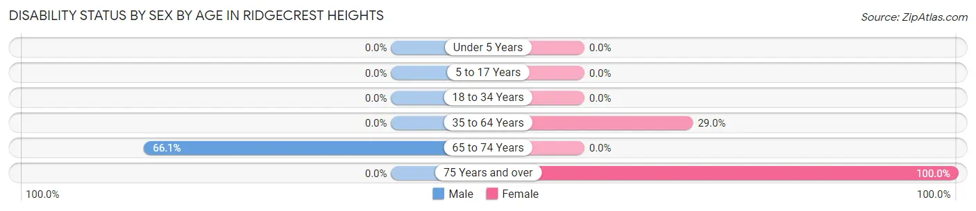 Disability Status by Sex by Age in Ridgecrest Heights