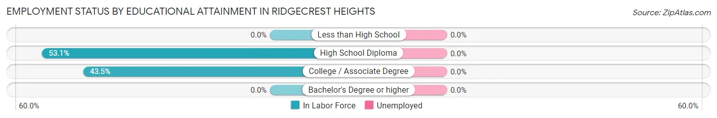 Employment Status by Educational Attainment in Ridgecrest Heights