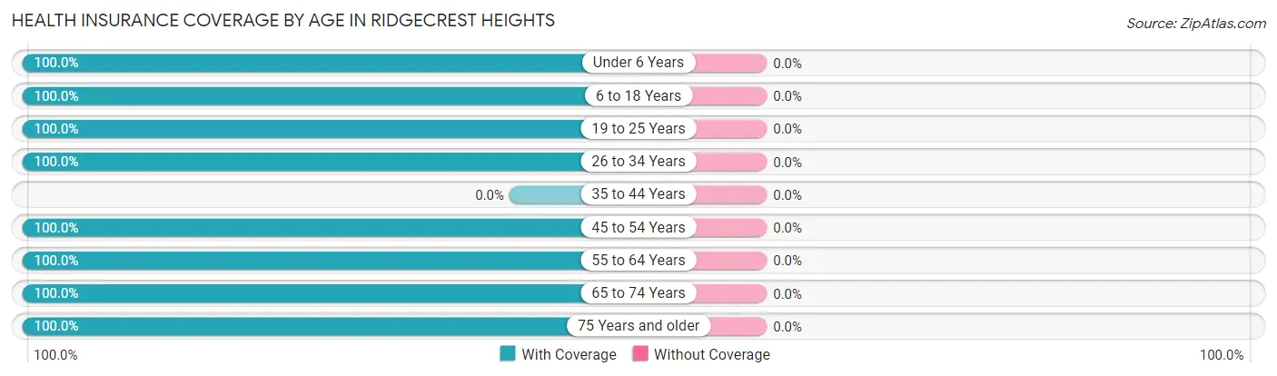 Health Insurance Coverage by Age in Ridgecrest Heights