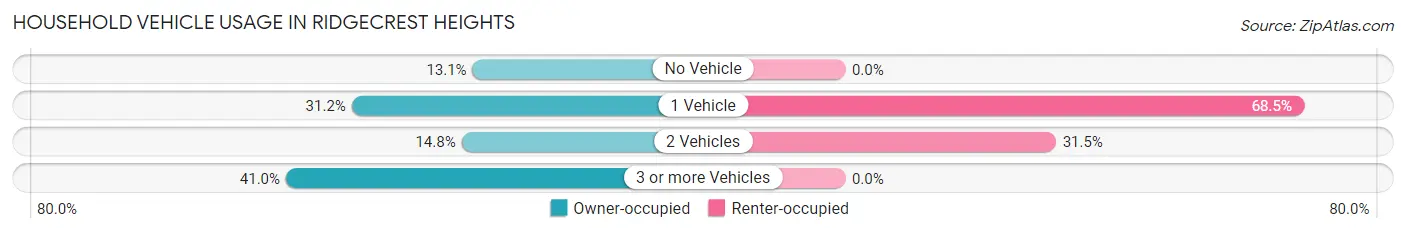 Household Vehicle Usage in Ridgecrest Heights