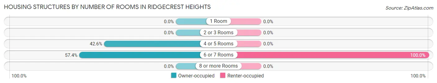 Housing Structures by Number of Rooms in Ridgecrest Heights