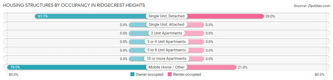 Housing Structures by Occupancy in Ridgecrest Heights